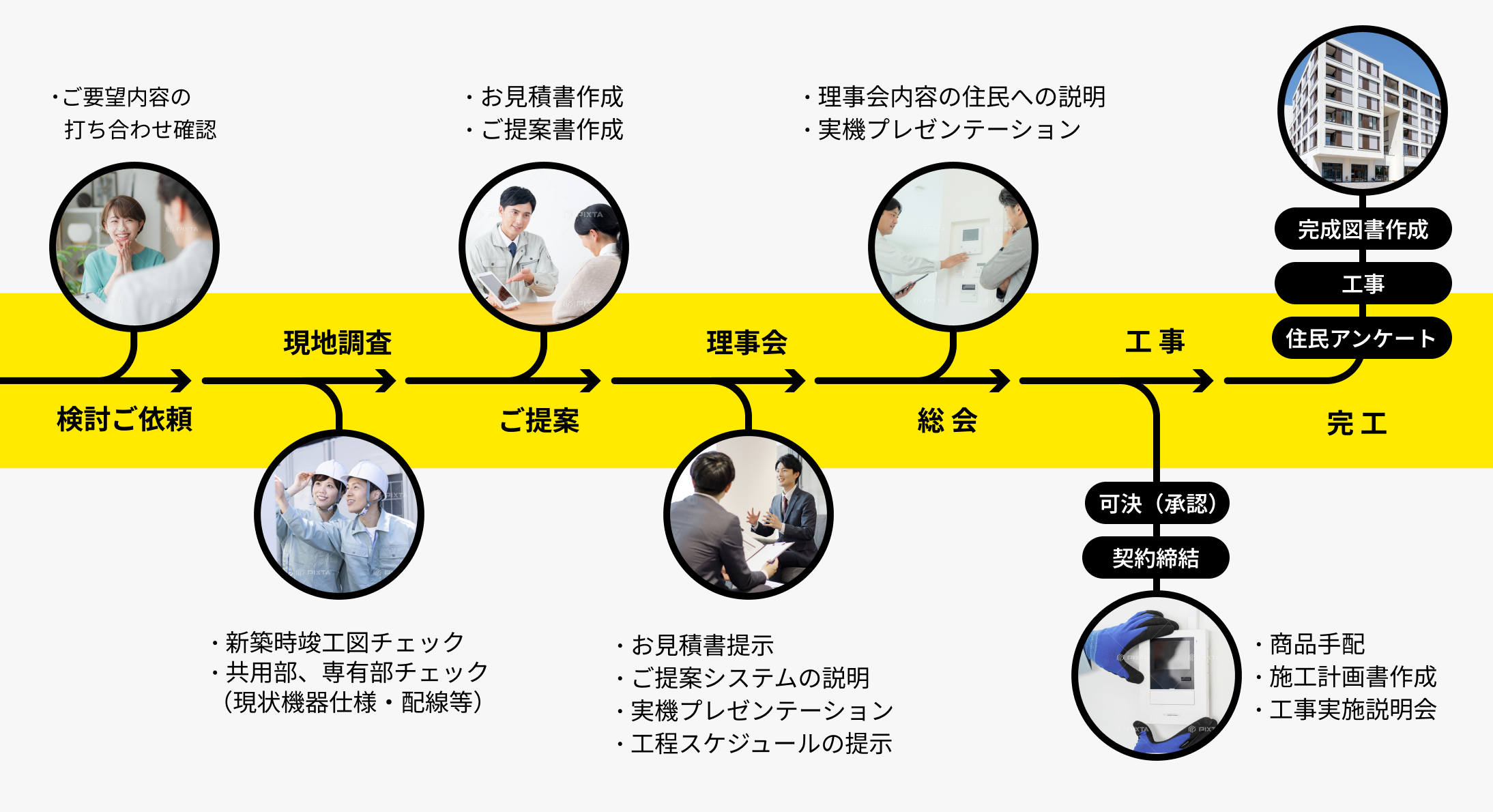 1. 検討ご依頼（ご要望内容の打ち合わせ確認、お見積書作成、ご提案書作成） 2. 現地調査（新築時竣工図チェック、共用部・専有部チェック〈現状機器仕様・配線等〉） 3. ご提案(お見積書提示、ご提案システムの説明、実機プレゼンテーション、工程スケジュールの提示） 4. 理事会（理事会内容の住民への説明、実機プレゼンテーション） 5. 総会（可決〈承認〉、契約締結） 6. 工事（住民アンケート、工事、完成図書作成） 7. 完工