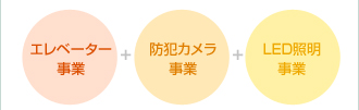 エレベーター事業+防犯カメラ事業+LED照明事業