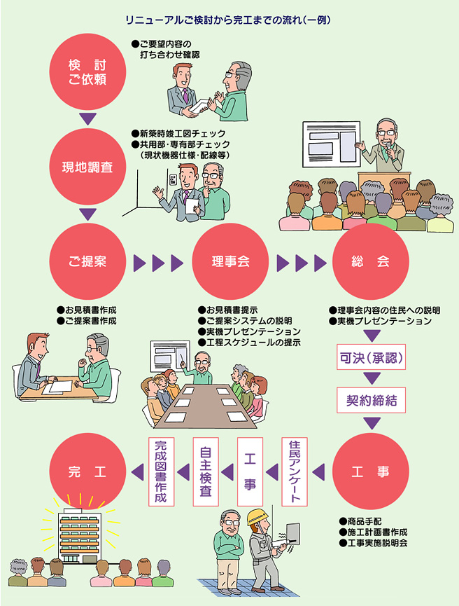 リニューアルご検討から完工までの流れ（一例）