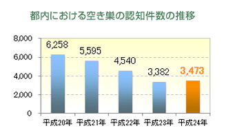 都内における空き巣の認知件数の推移